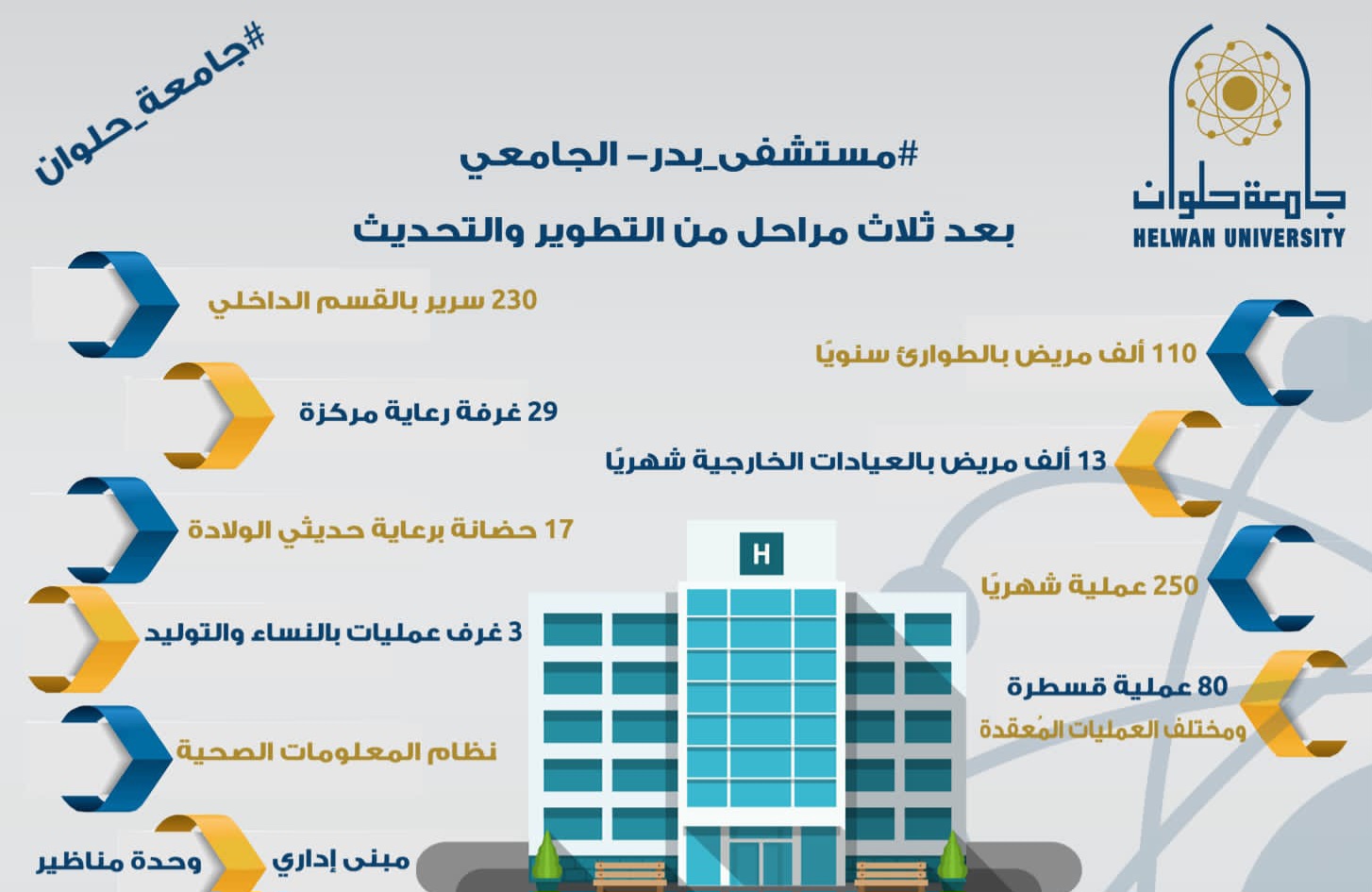 رئيس جامعة حلوان: مستشفي بدر الجامعى تستقبل ١٣ ألف مريض شهريًا