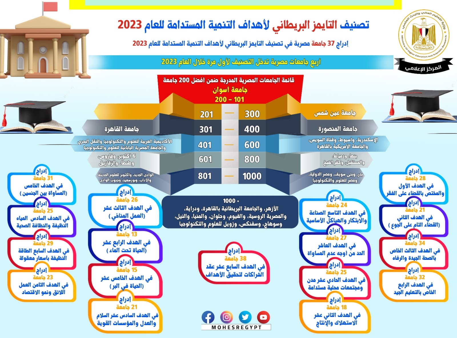 التعليم العالي: إدراج 37 جامعة مصرية في تصنيف التايمز البريطاني لأهداف التنمية المستدامة 2023
