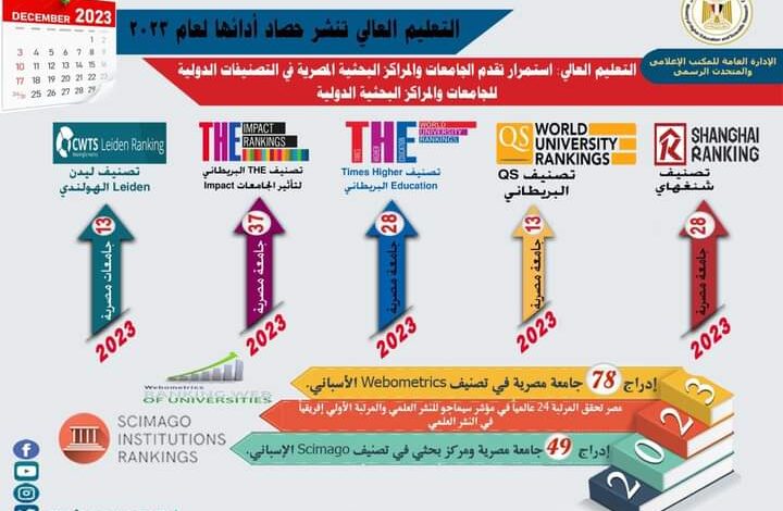 التعليم العالي تنشر حصاد أدائها الخاص بتصنيف الجامعات والمراكز البحثية المصرية لعام 2023