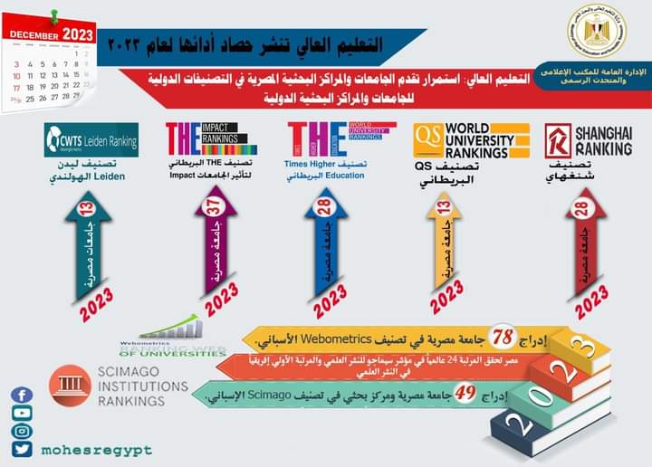 التعليم العالي تنشر حصاد أدائها الخاص بتصنيف الجامعات والمراكز البحثية المصرية لعام 2023