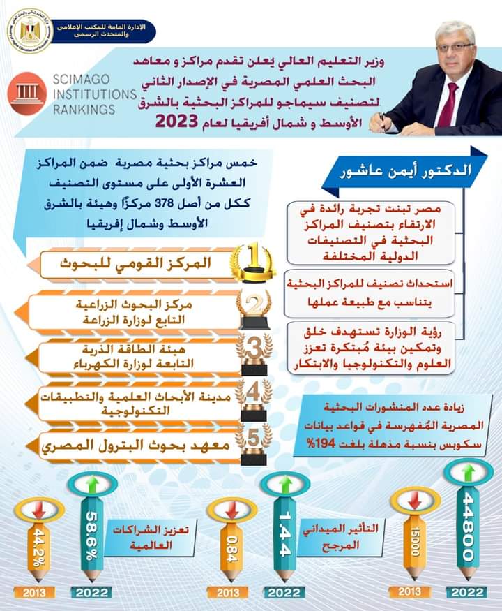 وزير التعليم العالي يُعلن تقدم مراكز ومعاهد البحث العلمي المصرية في الإصدار الثاني لتصنيف سيماجو