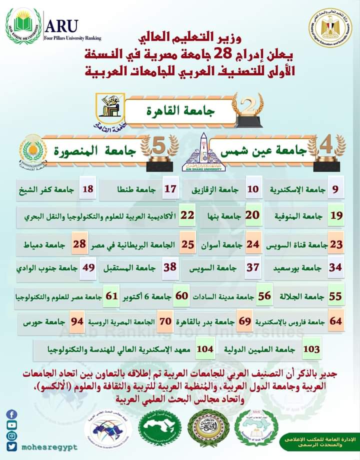 وزير التعليم العالي: إدراج 28 جامعة مصرية في النسخة الأولى للتصنيف العربي للجامعات العربية