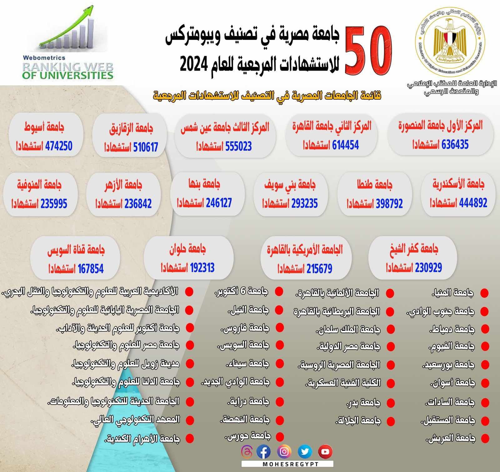 التعليم العالي: إدراج 50 جامعة مصرية في تصنيف ويبومتركس للاستشهادات المرجعية للعام 2024
