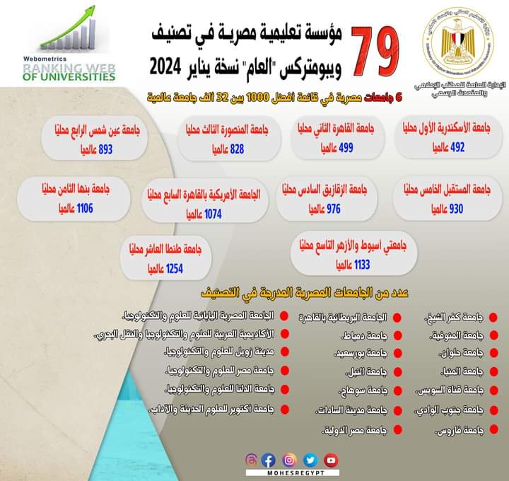 تصنيف ويبومتركس "العام": إدراج 79 مؤسسة تعليمية مصرية في نسخة يناير 2024
