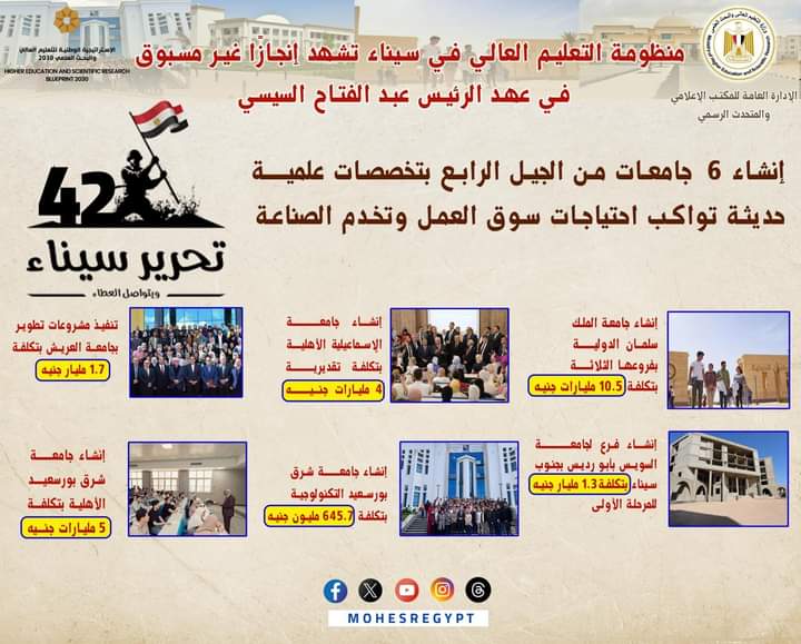 في احتفالات مصر بعيد تحرير سيناء | منظومة التعليم العالي تشهد إنجازًا تاريخيًّا في سيناء في عهد الرئيس السيسي