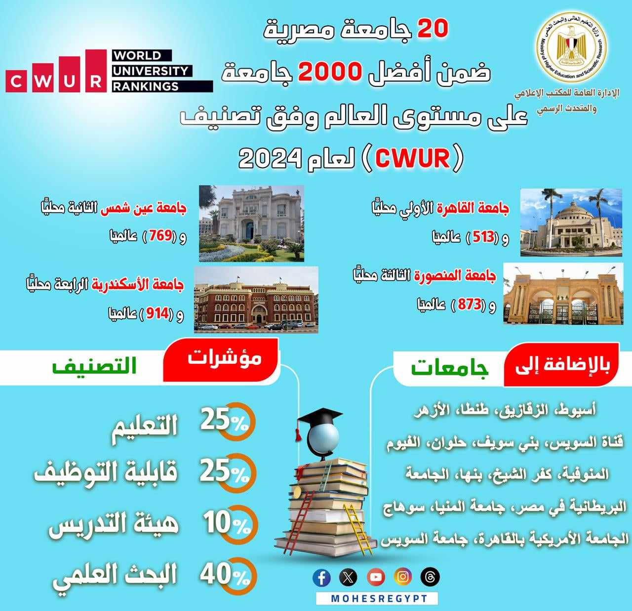 20 جامعة مصرية ضمن أفضل 2000 على مستوى العالم وفق تصنيف (CWUR) 2024