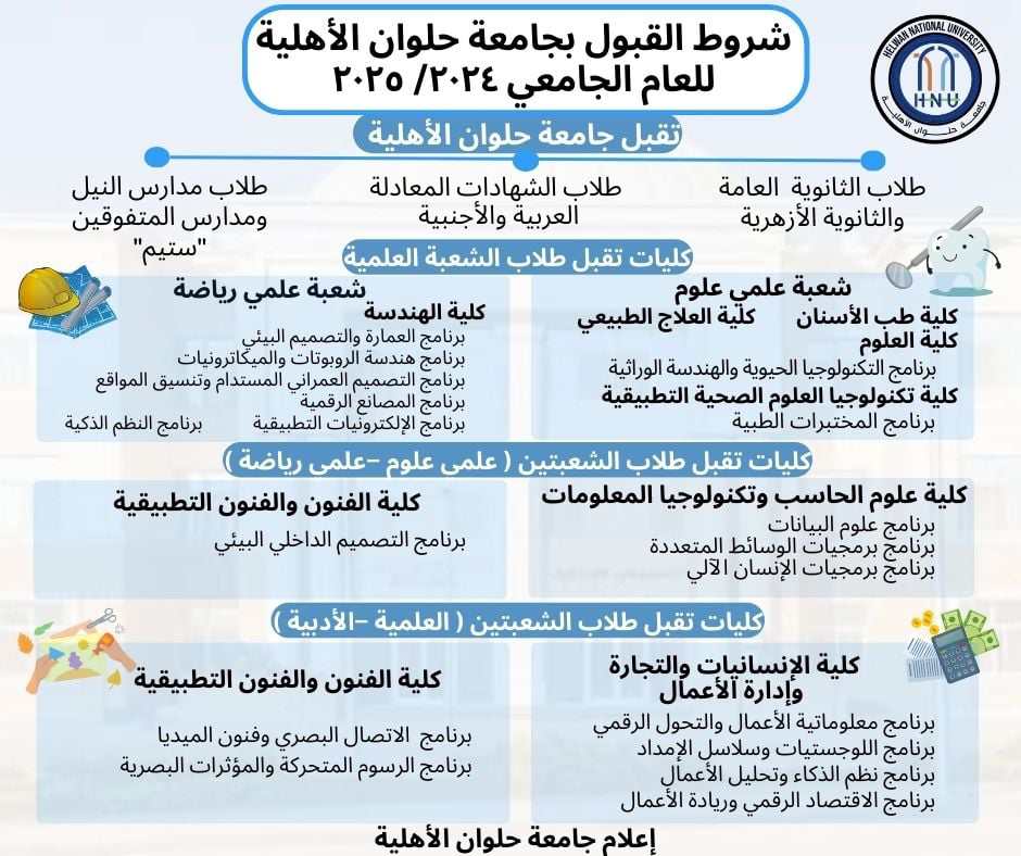 جامعة حلوان الأهلية تعلن شروط وضوابط القبول للعام الجامعي ٢٠٢٤-٢٠٢٥