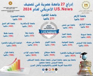 إدراج 27 جامعة مصرية في تصنيف US.News الأمريكي
