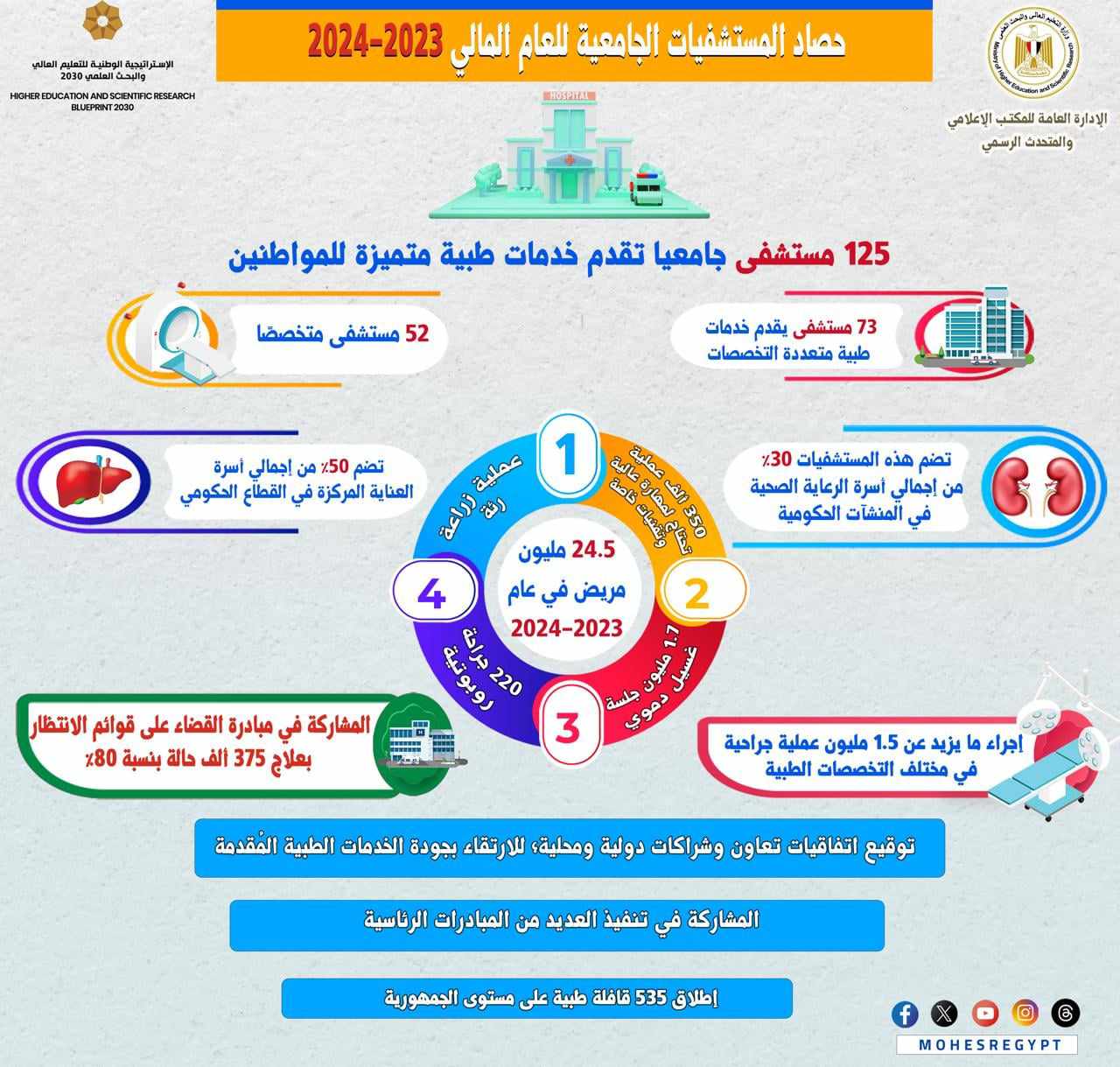 التعليم العالي تنشر حصاد المستشفيات الجامعية للعام المالي 2023-2024