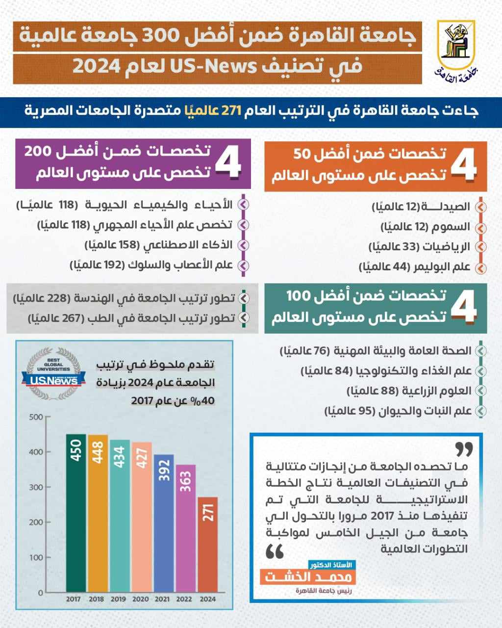 جامعة القاهرة تخترق حاجز أفضل 15 جامعة في العالم.. (بالتفاصيل)