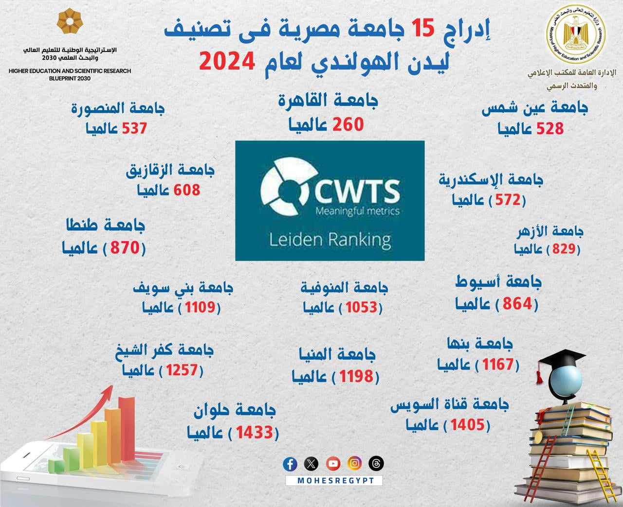 التعليم العالي: إدراج 15 جامعة مصرية فى تصنيف ليدن الهولندي