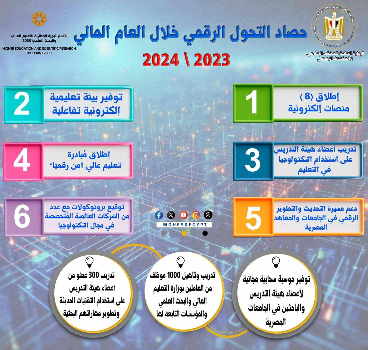 حصاد وزارة التعليم العالي والبحث العلمي في التحول الرقمي خلال عام 2024