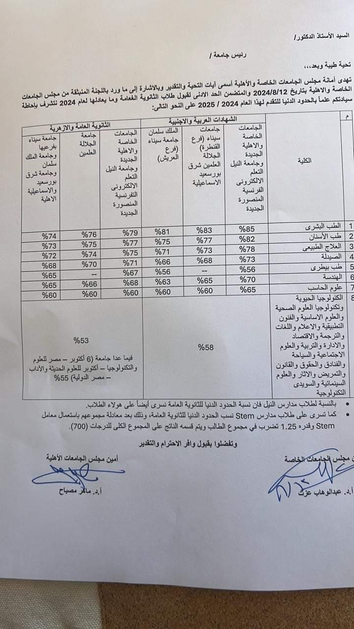 الحدود الدنيا للتقدم للجامعات الخاصة والأهلية 2024