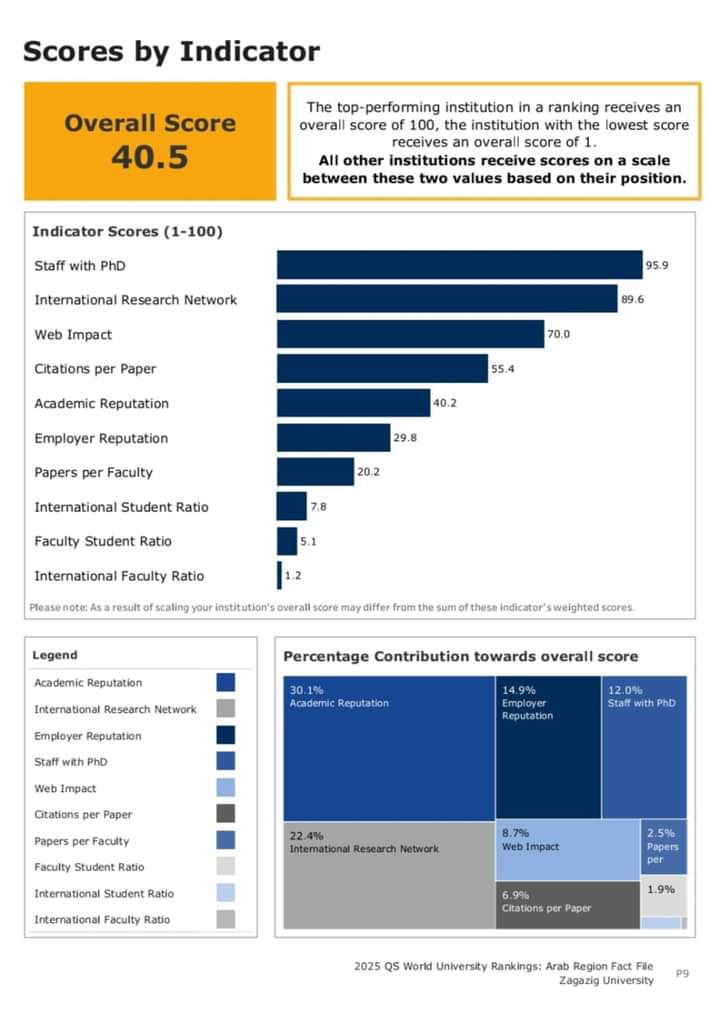 جامعة الزقازيق تتقدم للمركز 67 في تصنيف QS Arab Region لعام 2024-2025