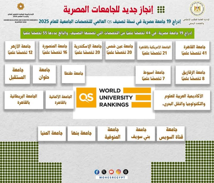 التعليم العالي: إدراج 19 جامعة مصرية في نسخة تصنيف QS العالمي للتخصصات الجامعية للعام 2025