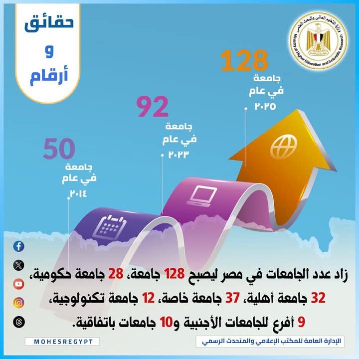 زاد عددها إلي 128جامعة| حقائق وأرقام (4) الجامعات في مصر