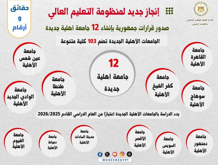حقائق وأرقام (4) التوسع في إنشاء الجامعات الأهلية