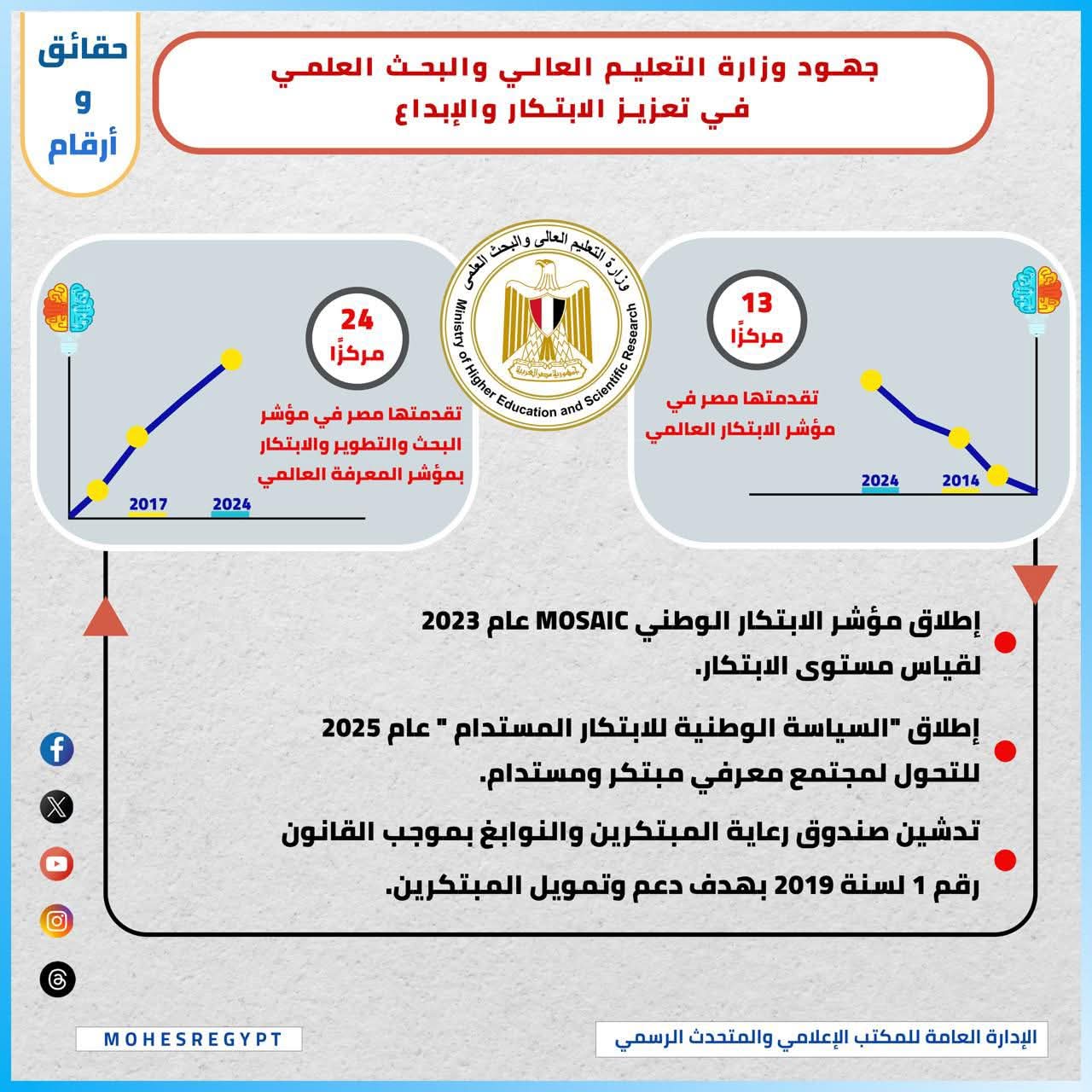 حقائق وأرقام (24) جهود وزارة التعليم العالي والبحث العلمي في تعزيز الابتكار والإبداع