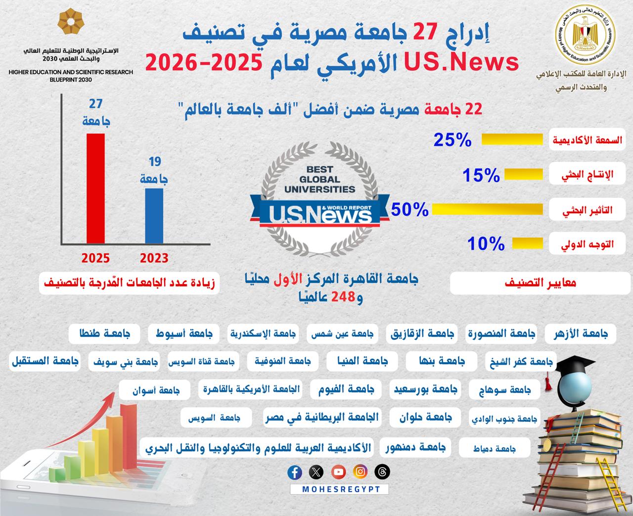 تصنيف «U.S. News:» إدراج 27 جامعة مصرية ضمن أفضل الجامعات العالمية لعام 2025–2026