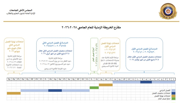«الأعلي للجامعات» يعلن الخريطة الزمنية للعام الدراسي الجديد 2025-2026
