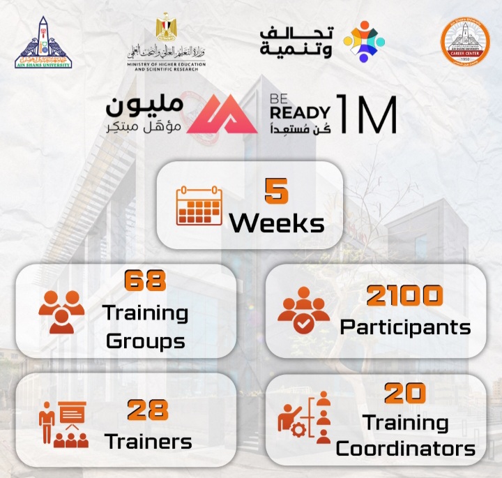 مركز توظيف جامعة عين شمس يحقق رقم قياسي علي مدار 5 أسابيع