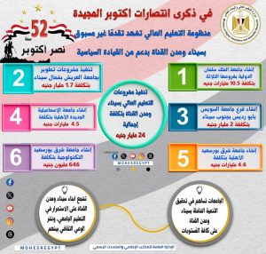 في الذكرى الـ52 لانتصارات أكتوبر المجيدة: بدعم من القيادة السياسية.. منظومة التعليم العالي تشهد طفرة غير مسبوقة بسيناء ومدن القناة