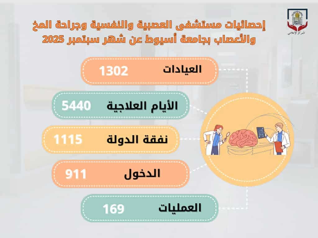 خلال سبتمبر.. مستشفى الأمراض العصبية والنفسية بجامعة أسيوط يستقبل (5440) حالة بالأيام العلاجية