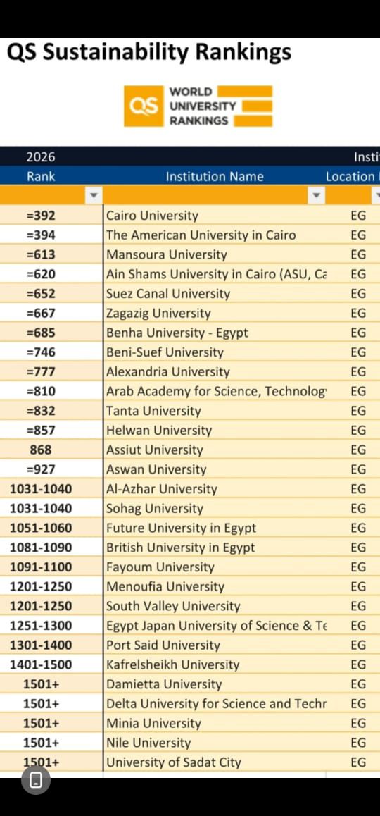 جامعة القاهرة تواصل احتفاظها بالمركز الأول مصريا والخامس إفريقيا فى تصنيف QS (٢)