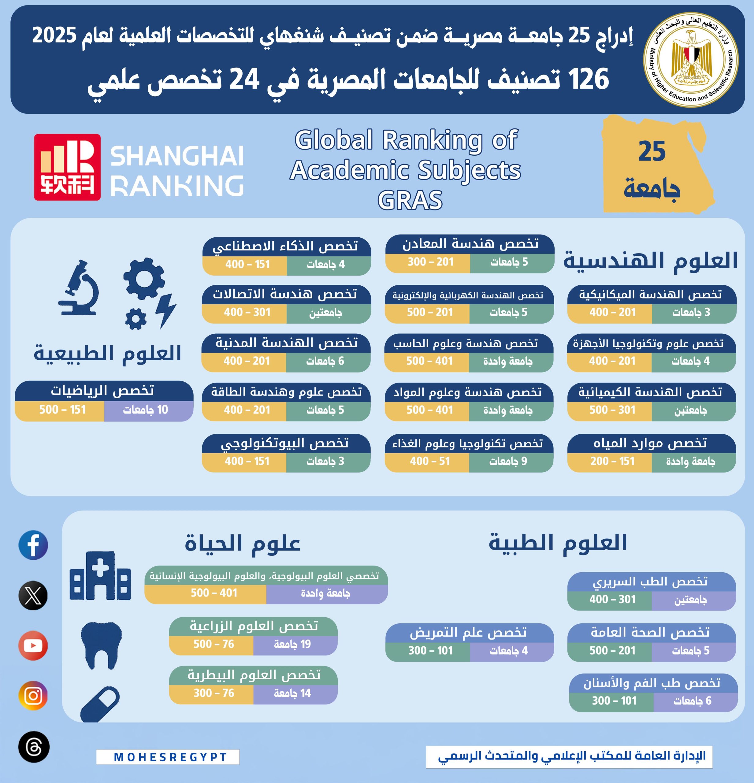 التعليم العالي: إدراج 25 جامعة مصرية ضمن تصنيف شنغهاي للتخصصات العلمية لعام 2025