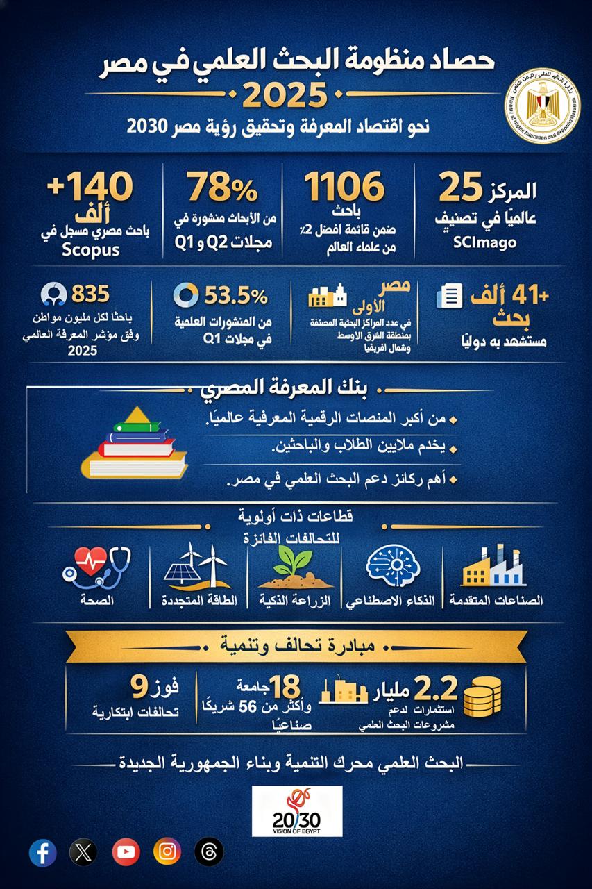حصاد منظومة البحث العلمي في مصر بنهاية 2025