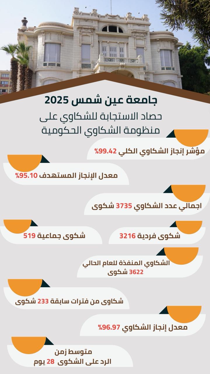 جامعة عين شمس تحقق استجابة لشكاوى المواطنين لعام 2025 بنسبة إنجاز قياسية تتجاوز المستهدف