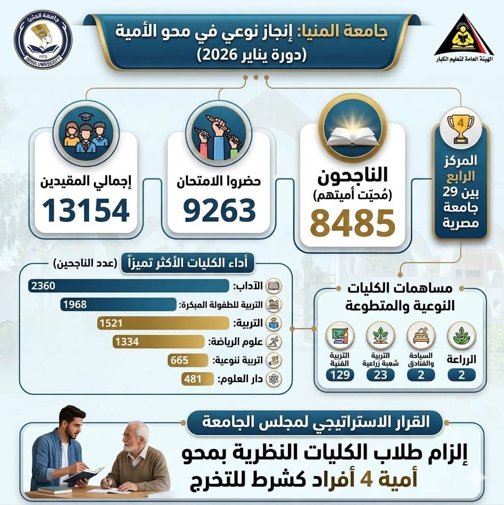 جامعة المنيا تواصل ريادتها المجتمعية وتحقق إنجازًا نوعيًا بمحو أمية 8485 دارس بدورة يناير 2026