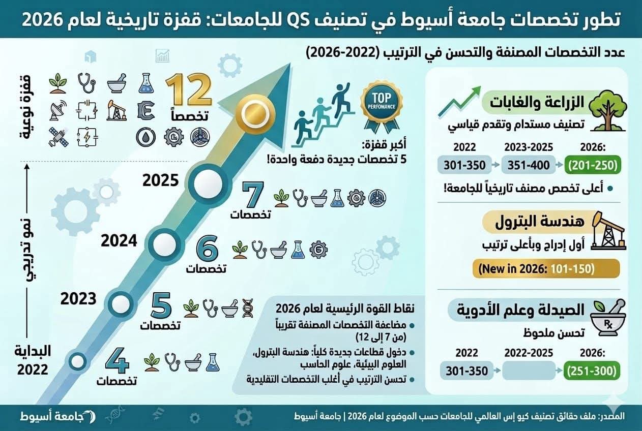 المنشاوي: إدراج جامعة أسيوط في 12 تخصصًا بتصنيف QS العالمي 2026 لأول مرة