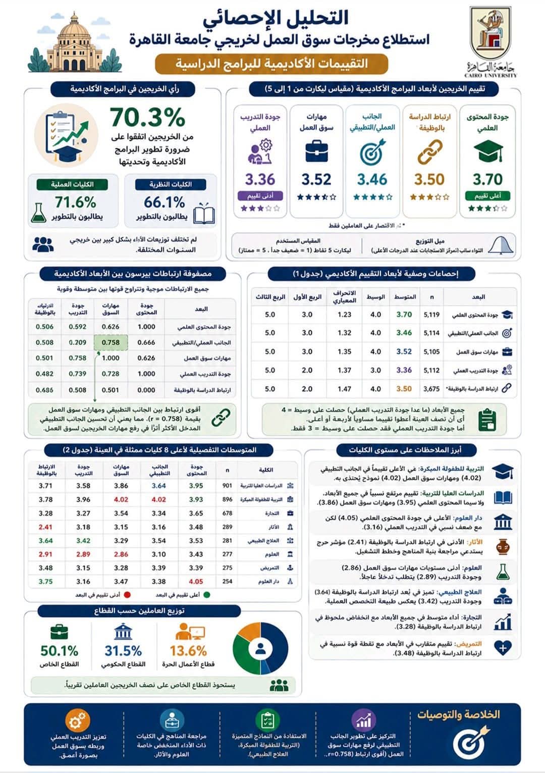 جامعة القاهرة تعلن نتائج التحليل الإحصائي الشامل لاستطلاع الخريجين وسوق العمل