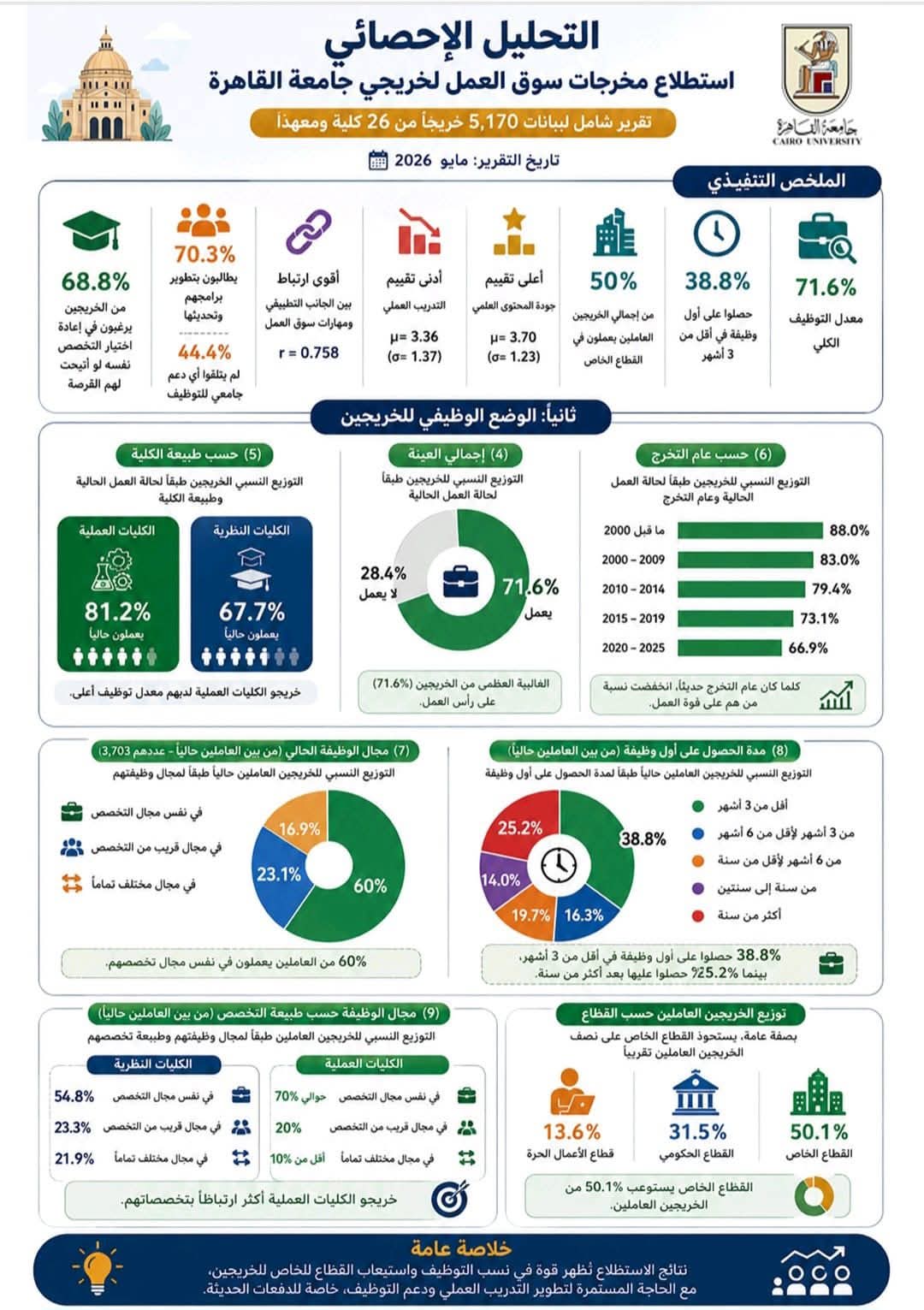 جامعة القاهرة تعلن نتائج التحليل الإحصائي الشامل لاستطلاع الخريجين وسوق العمل