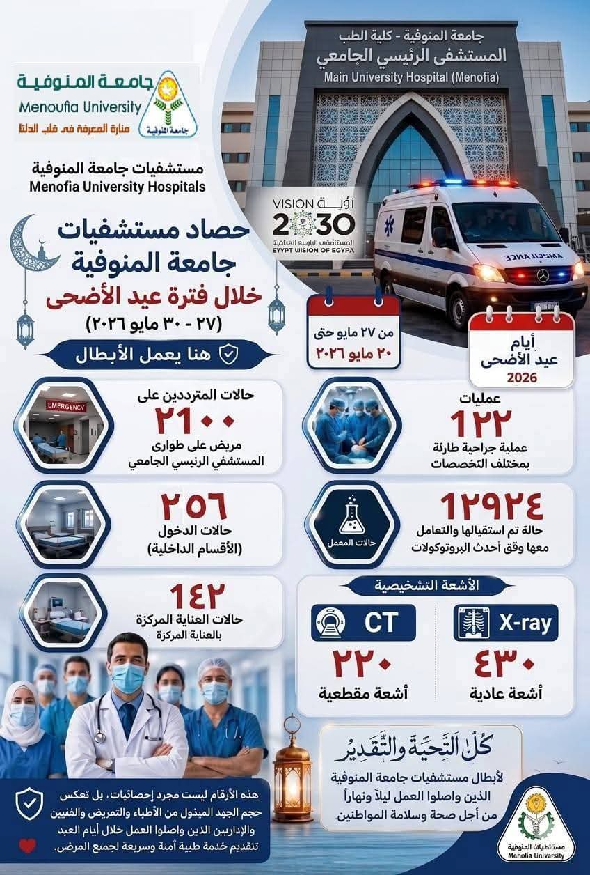 مستشفيات جامعة المنوفية تواصل أداءها المتميز خلال عيد الأضحى.. وتقدم أكثر من 16 ألف خدمة طبية وتشخيصية