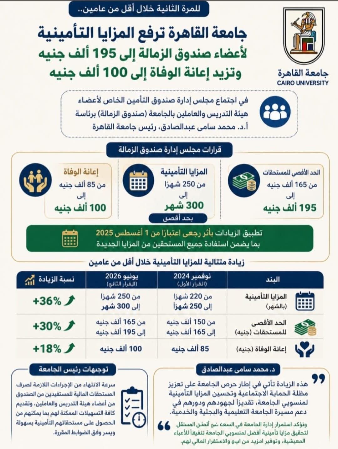 جامعة القاهرة ترفع المزايا التأمينية لأعضاء صندوق الزمالة إلى 195 ألف جنيه وتزيد الاستحقاق التأميني لحالات الوفاة إلى 100 ألف جنيه