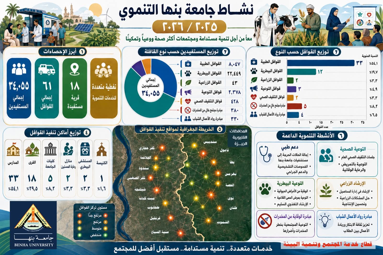 رئيس جامعة بنها يستعرض حصاد القوافل المجتمعية والتنموية الشاملة خلال 2025-2026